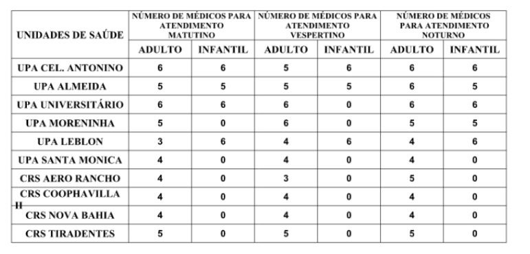 Confira a escala médica de plantão nas UPAs e CRSs neste sábado