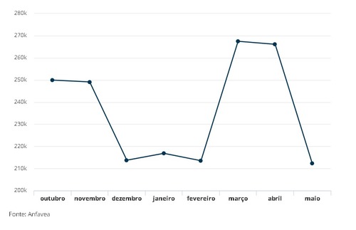 Produção de veículos no Brasil cai 15% em maio com impacto da greve de caminhoneiros