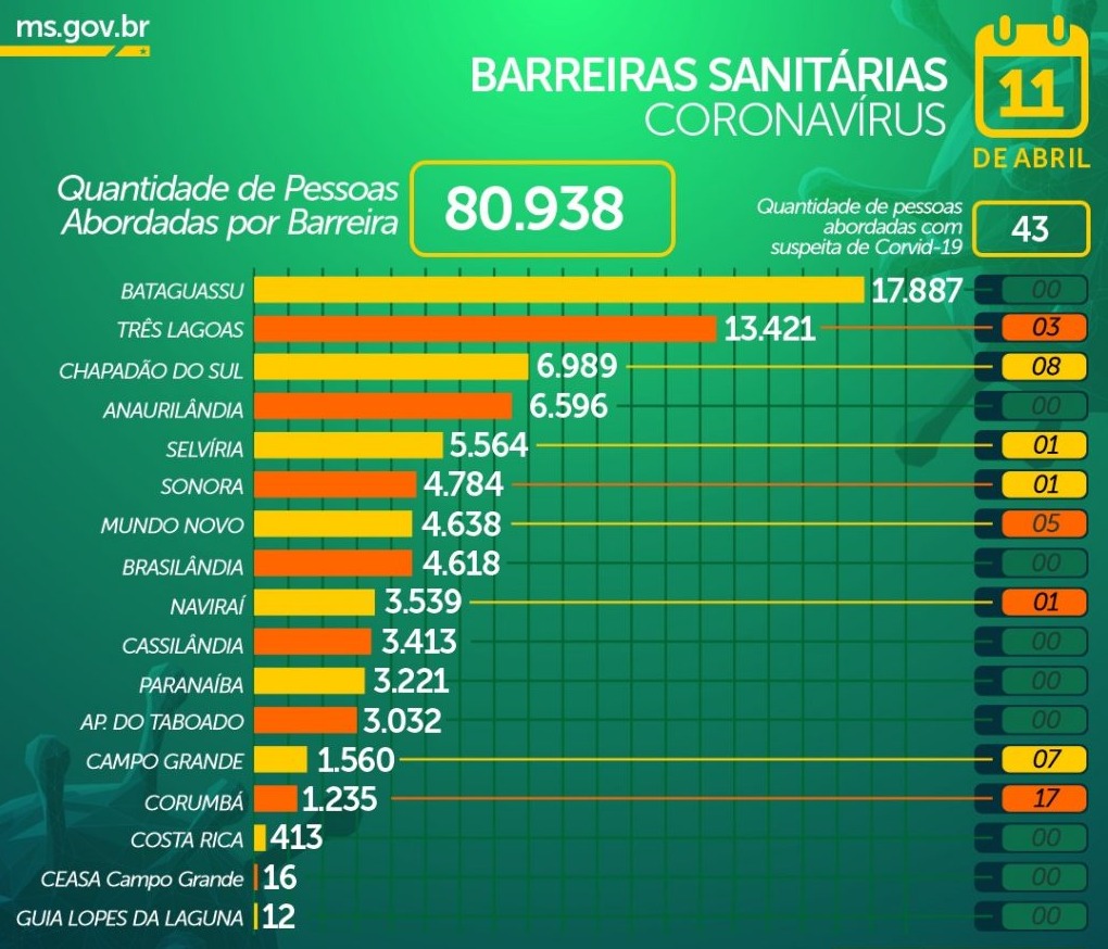Barreiras sanitárias apresentam redução de 22% no fluxo de pessoas no feriado em MS
