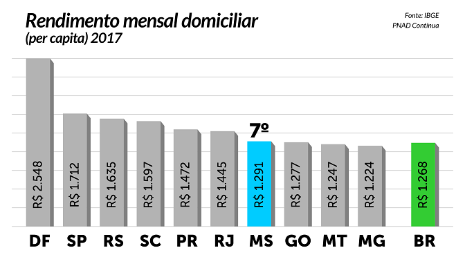 IBGE: Mato Grosso do Sul tem o 7º maior rendimento domiciliar do País IBGE: Mato Grosso do Sul tem o 7º maior rendimento domiciliar do País