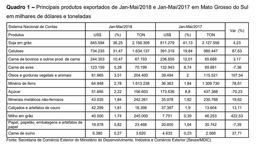 Superávit da balança comercial atinge US$ 1,2 bi de janeiro a maio puxado pela soja e celulose Produtos da pauta de exportação de Mato Grosso do Sul.
Foto: Dinheiro Rural