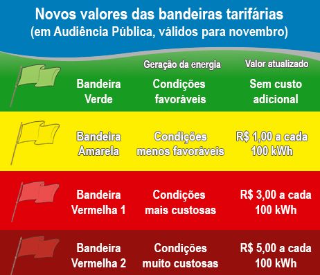 Custo mais alto da geração de energia requer mais cuidados contra o desperdício Custo mais alto da geração de energia requer mais cuidados contra o desperdício