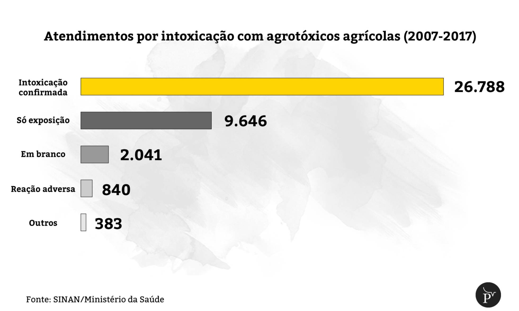 Agrotóxicos intoxicaram 26.000 brasileiros em dez anos