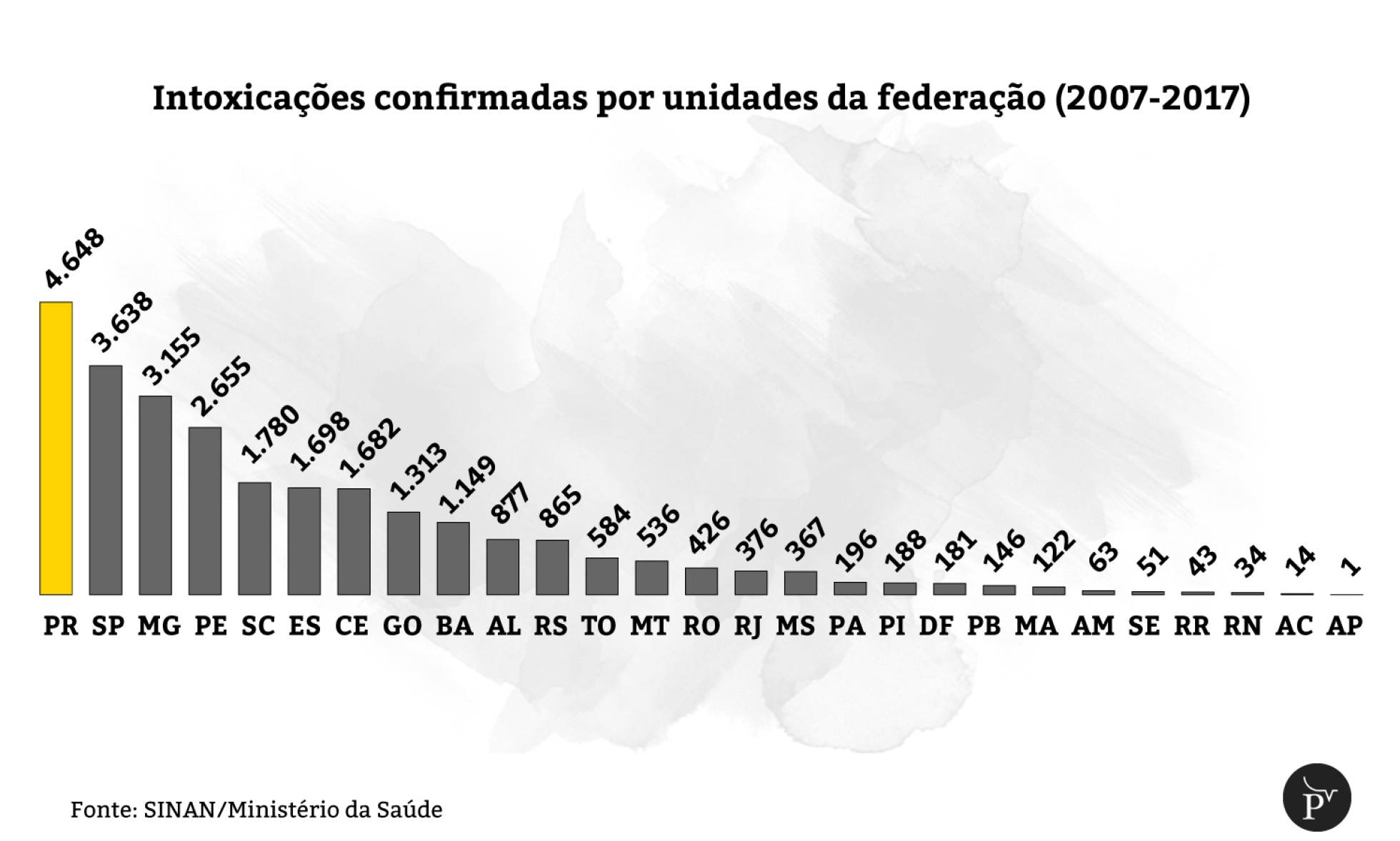 Agrotóxicos intoxicaram 26.000 brasileiros em dez anos