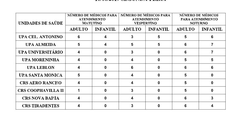 Confira a escala médica de plantão das UPAs e CRSs para esta segunda-feira