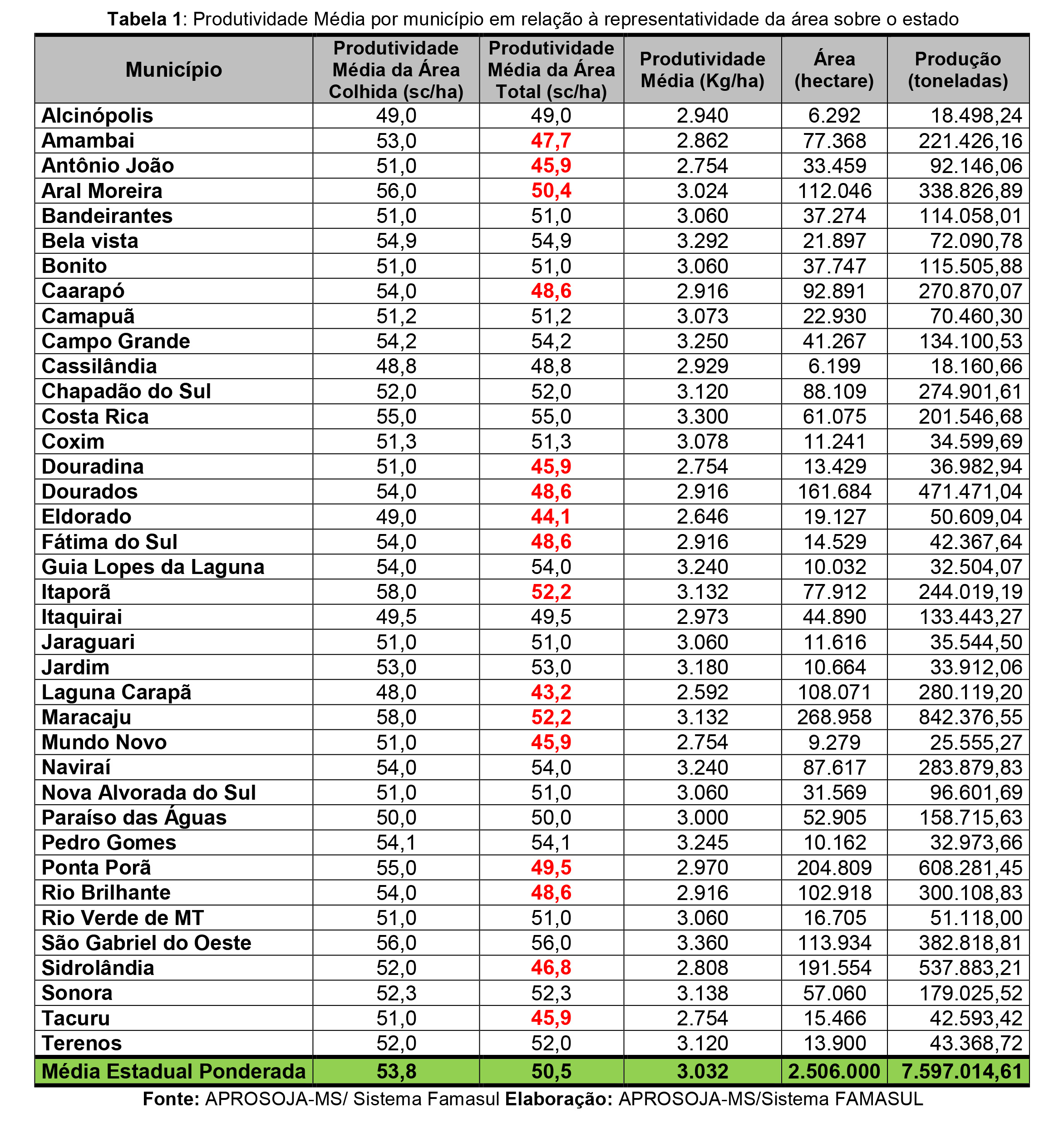 Dados finais da Aprosoja/MS confirmam recorde na safra 2015/2016