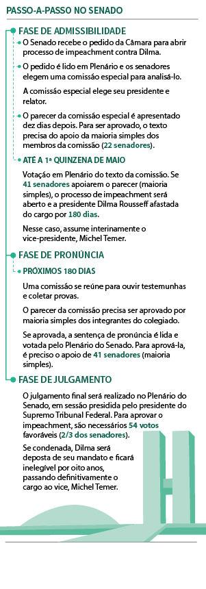 Senado recebe hoje pedido de impeachment; entenda o passo-a-passo