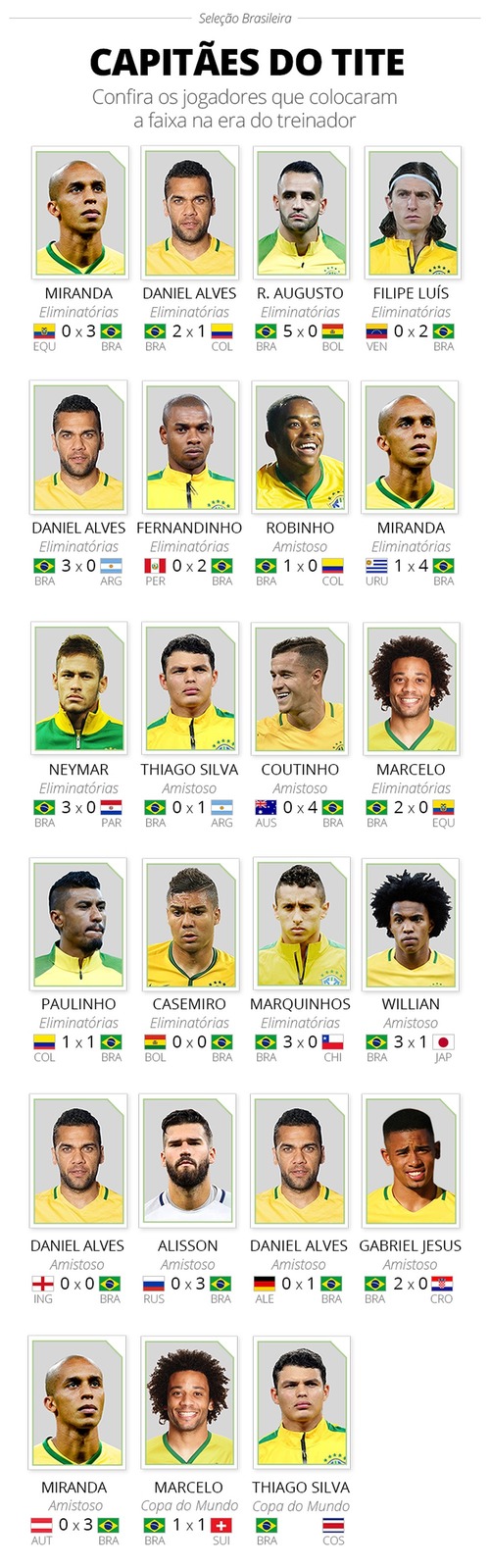 Thiago Silva será o capitão da seleção brasileira contra a Costa Rica
