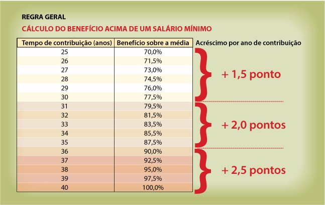 Saiba se vale a pena pedir a aposentadoria neste ano ou esperar