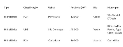 Campanha de fiscalização avalia três hidrelétricas em MS