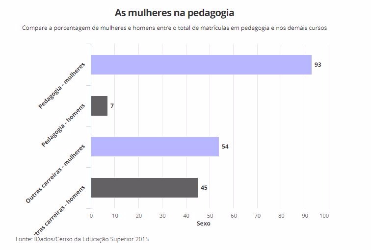 Nove em cada dez estudantes de pedagogia são mulheres e maioria faz curso a distância