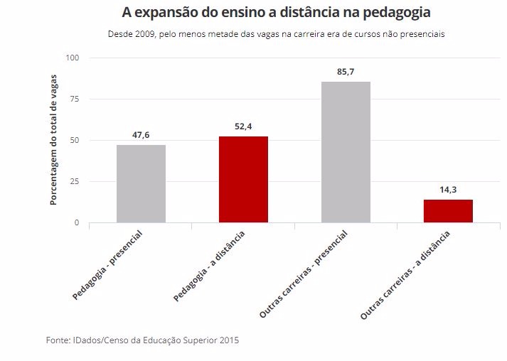 Nove em cada dez estudantes de pedagogia são mulheres e maioria faz curso a distância