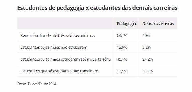 Nove em cada dez estudantes de pedagogia são mulheres e maioria faz curso a distância