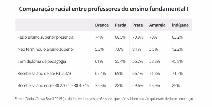 Nove em cada dez estudantes de pedagogia são mulheres e maioria faz curso a distância