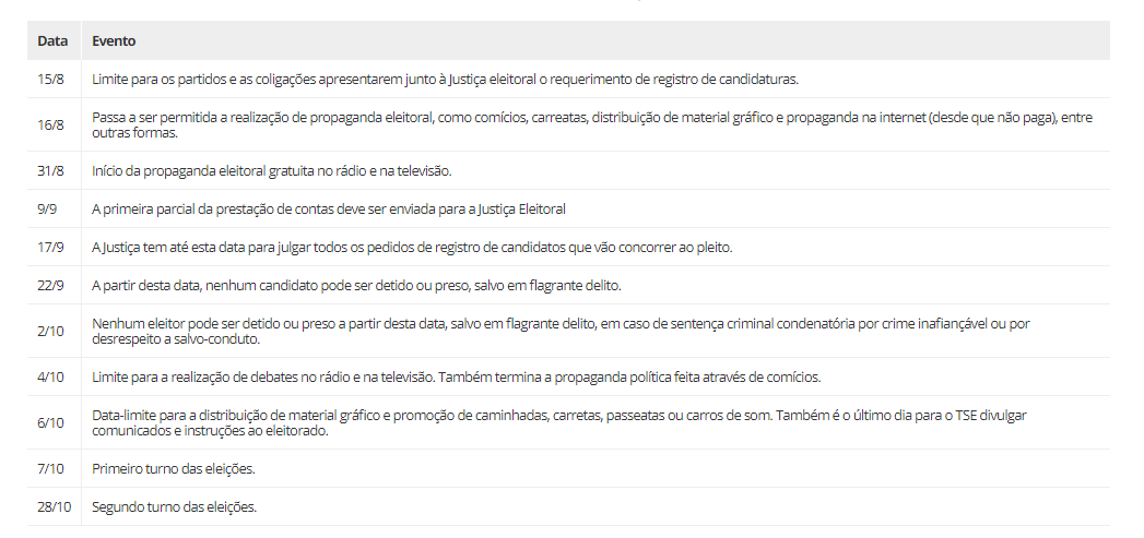 Partidos têm até hoje para registrar candidaturas Fonte: TSE
