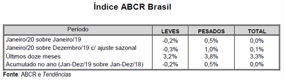 Índice ABCR cresce 0,1% em janeiro