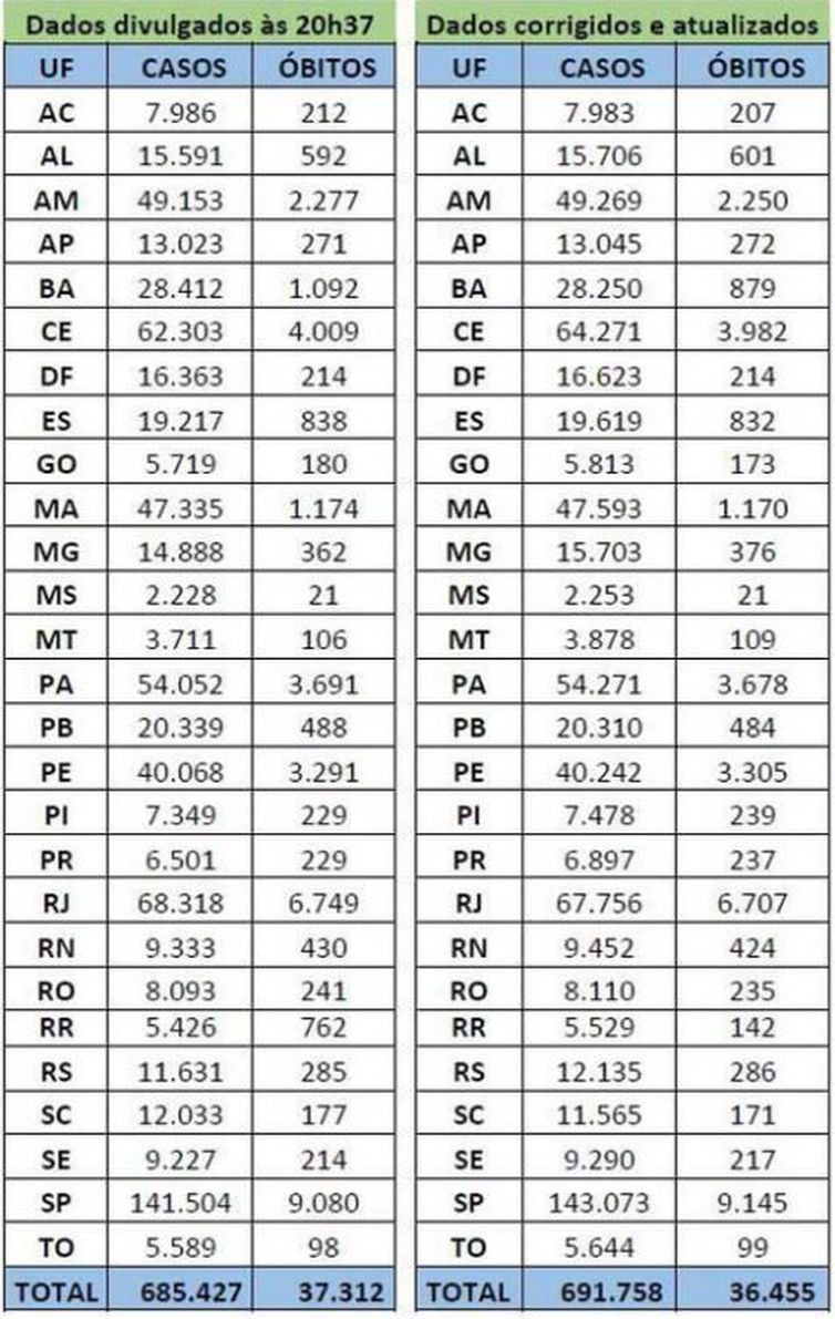 Ministério da Saúde corrige dados sobre covid-19