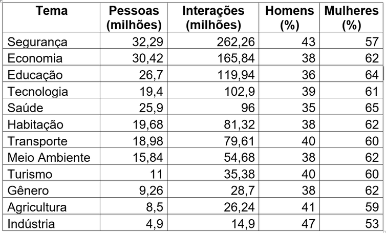 Saiba quais são os temas mais debatidos pelos brasileiros no Facebook Saiba quais são os temas mais debatidos pelos brasileiros no Facebook