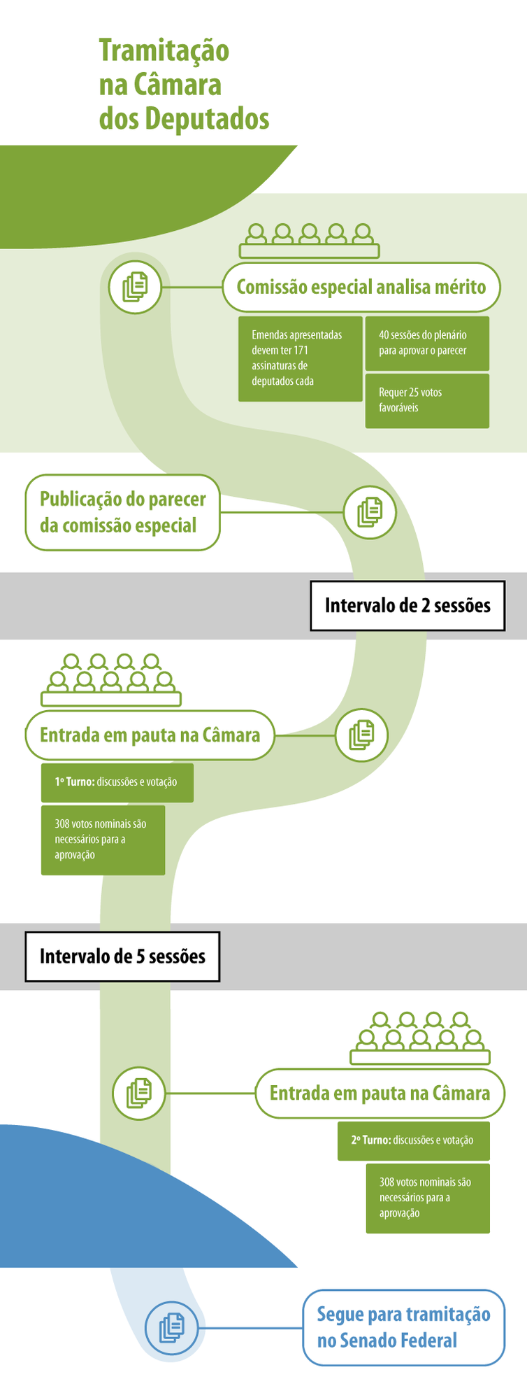Tramitação reforma da Previdência na Câmara - EBC