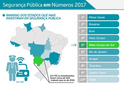 Em três anos, MS aumenta em 45% os investimentos na segurança pública