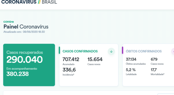 Portal agora exibe números acumulados de casos e mortes e taxa de incidência
Reprodução