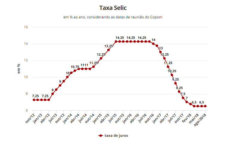 Copom decide manter Selic em 6,5% ao ano Fonte: BC