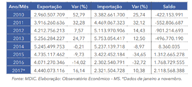 Balança comercial de MS tem superavit US$ 2,1 bilhões em 2017