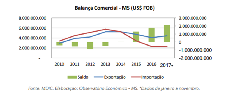 Balança comercial de MS tem superavit US$ 2,1 bilhões em 2017