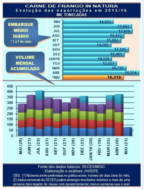 Embarques de carne de frango foram moderados na primeira semana de maio Embarques de carne de frango foram moderados na primeira semana de maio