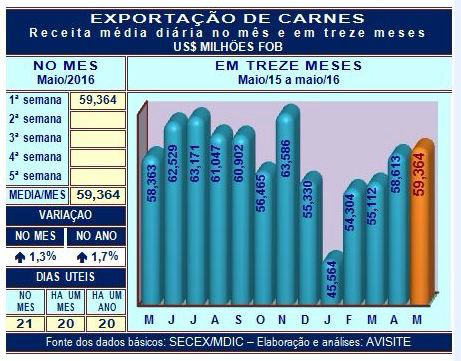 Desempenho das carnes na primeira semana de maio Desempenho das carnes na primeira semana de maio