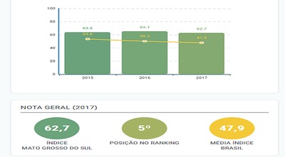 Pelo terceiro ano consecutivo, MS é o quinto Estado mais competitivo do País Reposicionamento nos indicadores sociais e econômicos coloca Mato Grosso do Sul entre os primeiros no ranking da competitividade e solidez fiscal.