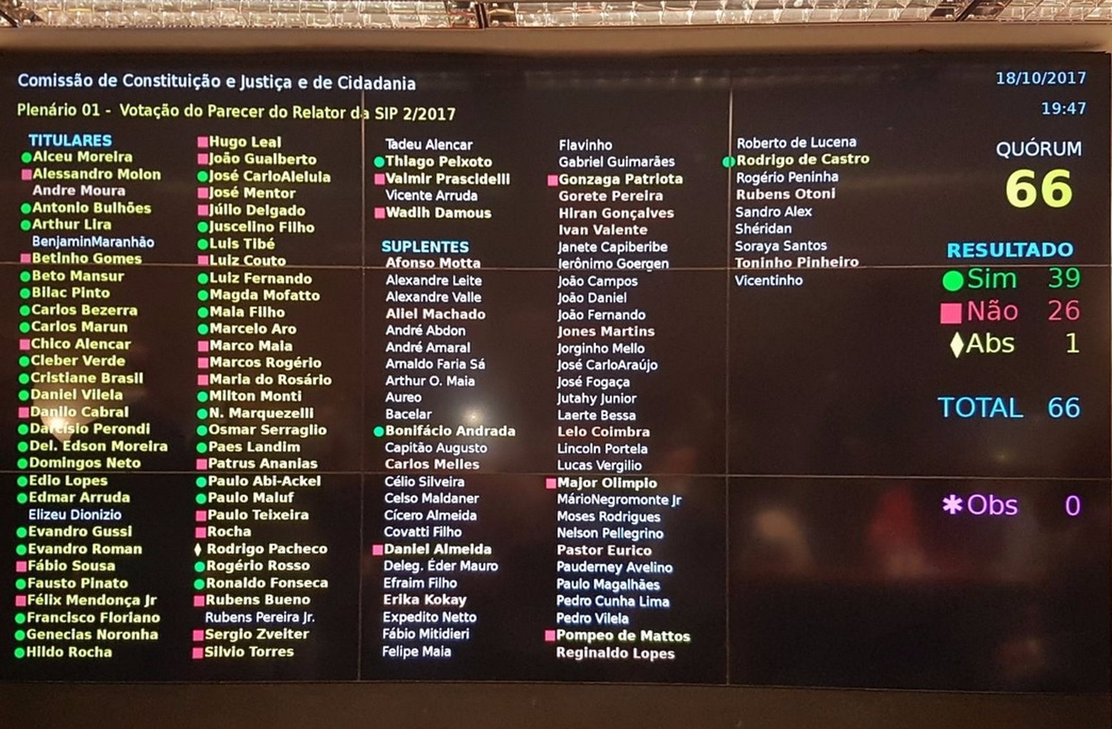 CCJ aprova parecer que recomenda rejeição da 2ª denúncia contra Temer