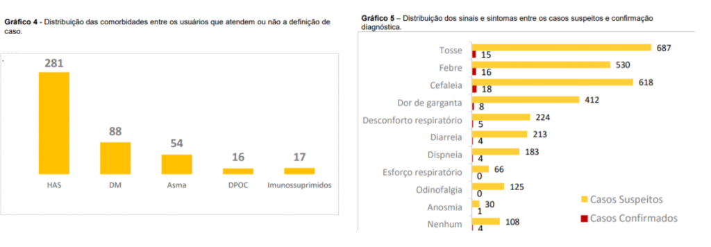 Polo Ayrton Senna atendeu mais de 1,6 mil pacientes com sintomas de Covid-19 Polo Ayrton Senna atendeu mais de 1,6 mil pacientes com sintomas de Covid-19