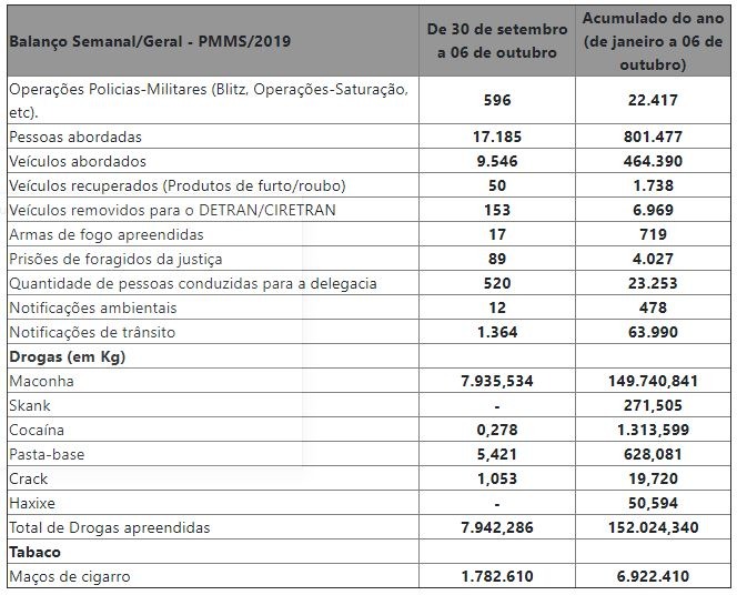Em apenas uma semana, PM apreende mais de 1,7 milhão de maços de cigarros Fonte: PMMS