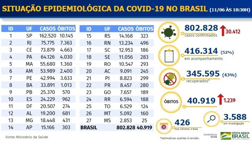 Brasil tem 40,9 mil mortes e 802 mil infectados por covid-19 Divulgação/Ministério da Saúde