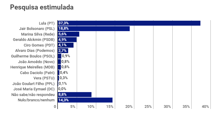Pesquisa CNT/MDA: Lula lidera com 37%; Bolsonaro está em 2º, com 18% A pesquisa foi realizada pelo instituto MDA a pedido da Confederação Nacional do Transporte (CNT). Foram ouvidas 2.002 pessoas entre os dias 15 e 19 de agosto em 137 municípios de 25 unidades da federação. A margem de erro é de 2,2 pontos percentuais, para mais ou para menos, com um nível de confiança de 95%. O levantamento junto ao Tribunal Superior Eleitoral (TSE) sob a identificação BR-09086/2018