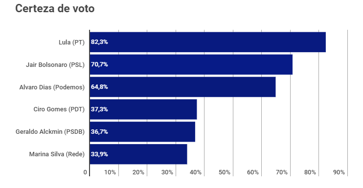 Pesquisa CNT/MDA: Lula lidera com 37%; Bolsonaro está em 2º, com 18% Pesquisa CNT/MDA: Lula lidera com 37%; Bolsonaro está em 2º, com 18%
