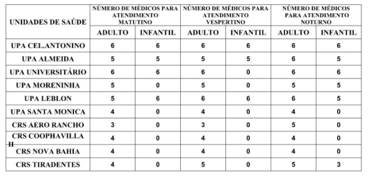 Confira a escala médica de plantão nas UPAs e CRSs neste sábado