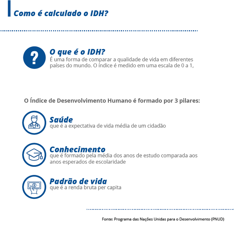 Brasil mantém posição no Índice de Desenvolvimento Humano em 2019