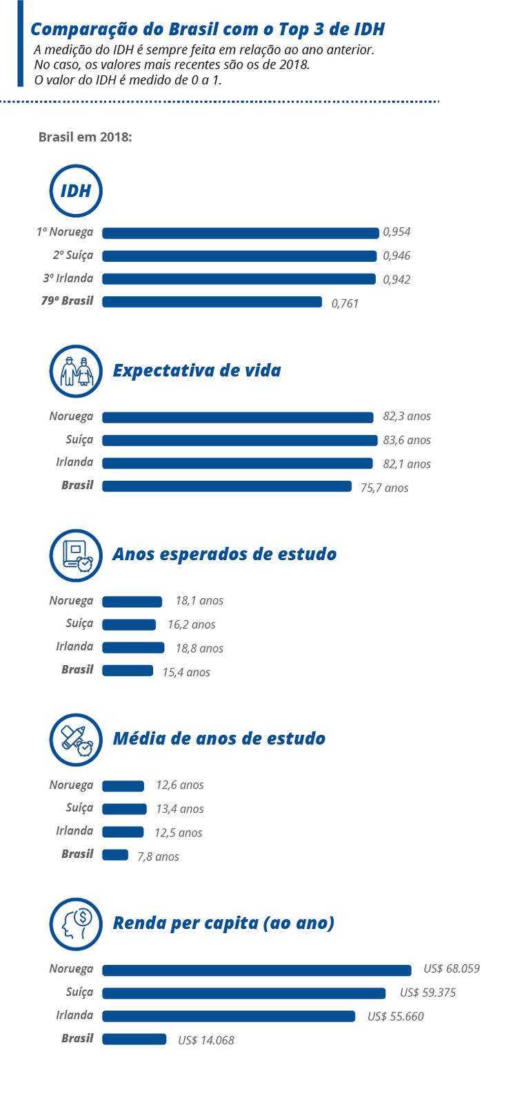 Brasil mantém posição no Índice de Desenvolvimento Humano em 2019