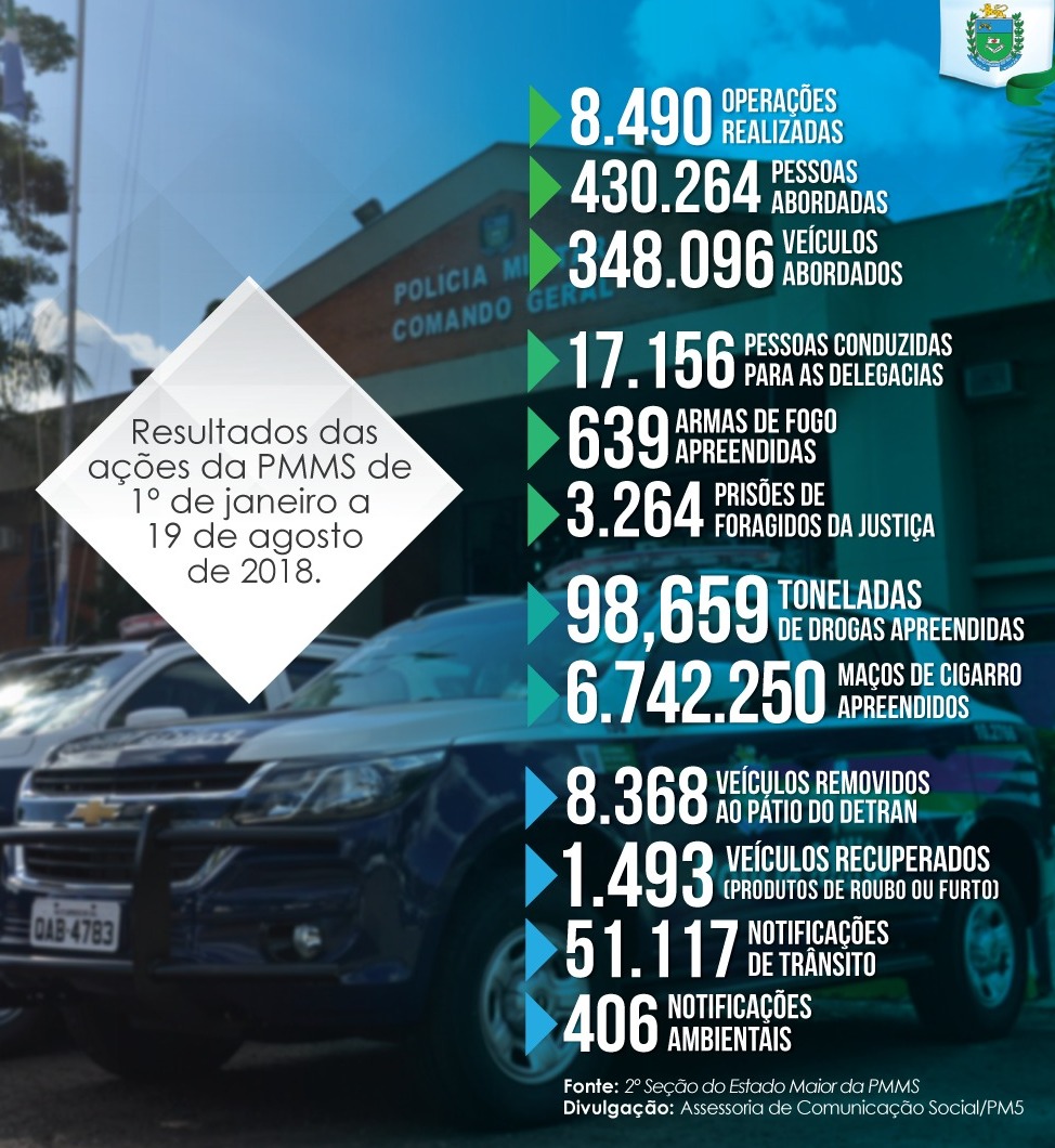 Polícia Militar divulga balanço das ações preventivas em Mato Grosso do Sul Polícia Militar divulga balanço das ações preventivas em Mato Grosso do Sul