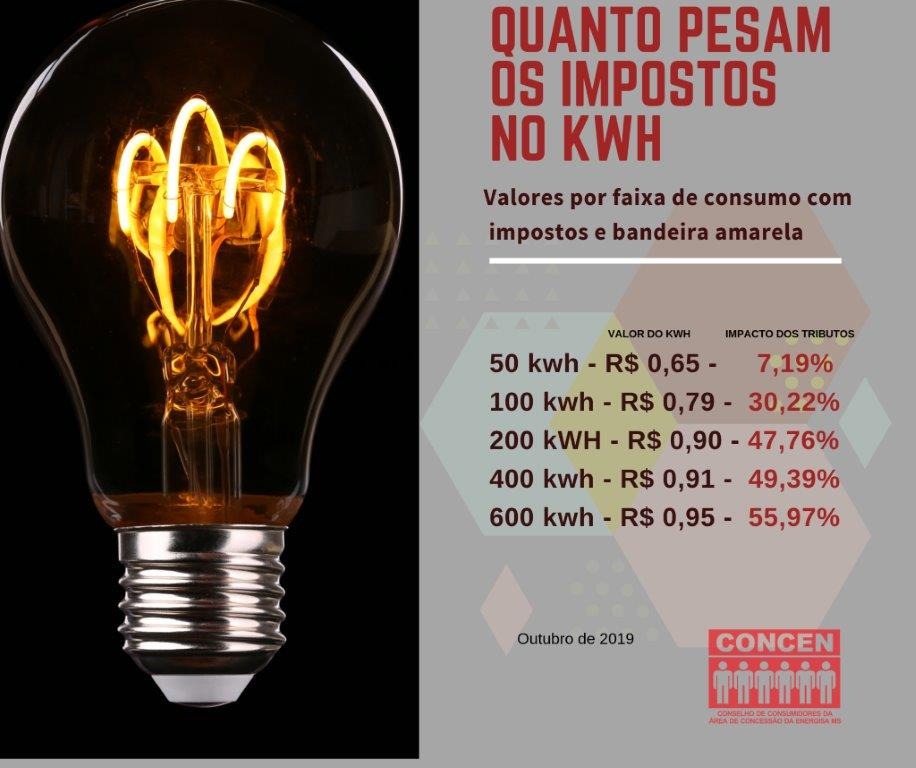 Impacto de impostos no valor do kwh vai de 7,19% a 55,97% Impacto de impostos no valor do kwh vai de 7,19% a 55,97%