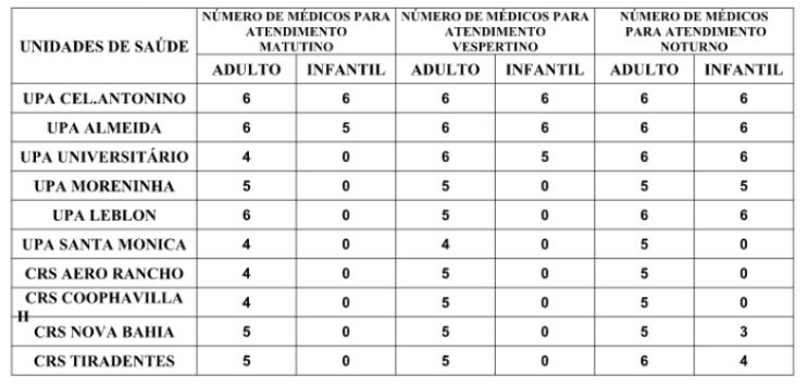 Confira a escala médica de plantão das UPAs e CRSs para esta segunda-feira