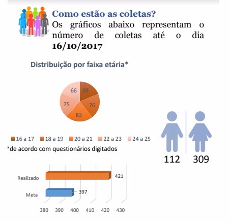 Campo Grande atinge meta de estudo sobre hpv e atuação de servidora é destaque em ranking nacional