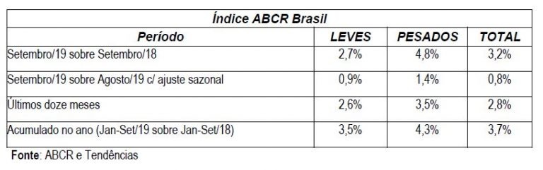Fluxo de veículos nas rodovias avançou 0,8% em setembro, aponta ABCR