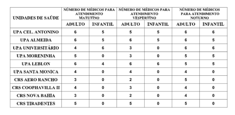 Confira a escala médica de plantão das UPAs e CRSs para este sábado Confira a escala médica de plantão das UPAs e CRSs para este sábado