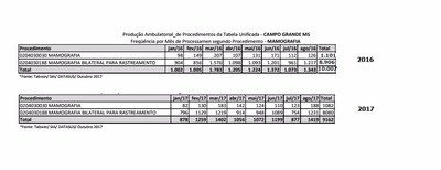 Procura por exame de mama diminuiu 10% este ano e vagas estão sobrando na rede pública de saúde