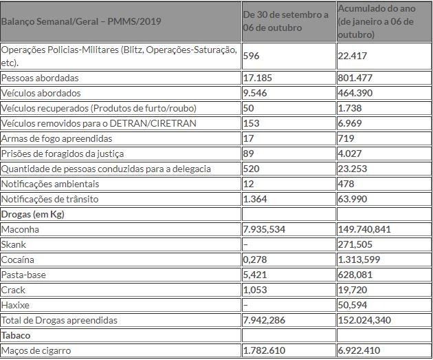 PM apreende cerca de 7 milhões de maços de cigarros e 150 toneladas de drogas em 2019 PM apreende cerca de 7 milhões de maços de cigarros e 150 toneladas de drogas em 2019