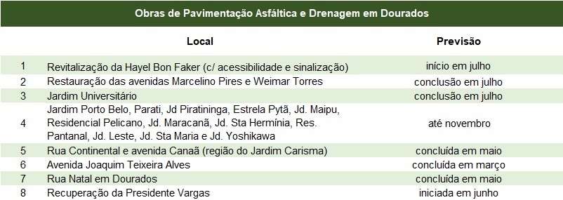 Obras de Infraestrutura em Dourados somam mais de R$ 29 milhões Obras de Infraestrutura em Dourados somam mais de R$ 29 milhões