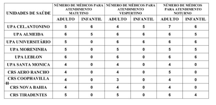 Confira a escala médica de plantão nas UPAs e CRSs nesta sexta-feira Confira a escala médica de plantão nas UPAs e CRSs nesta sexta-feira